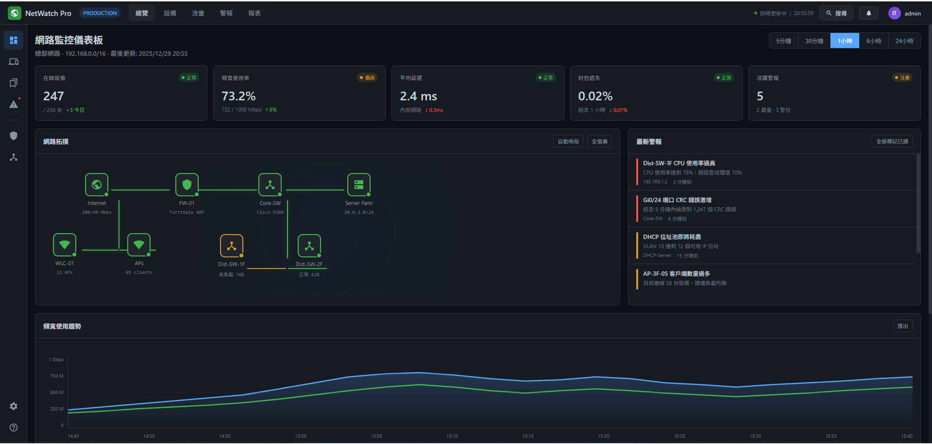 網路監控儀表板